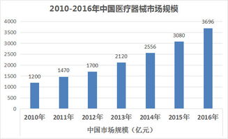 租房奴 2017年医学影像设备行业分析报告 2017年医学影像设备行业分析报告 一 宏观分析 医疗器械行业主要涉及医药 机械 电子等多个技术领域,其核心技术涵盖范围